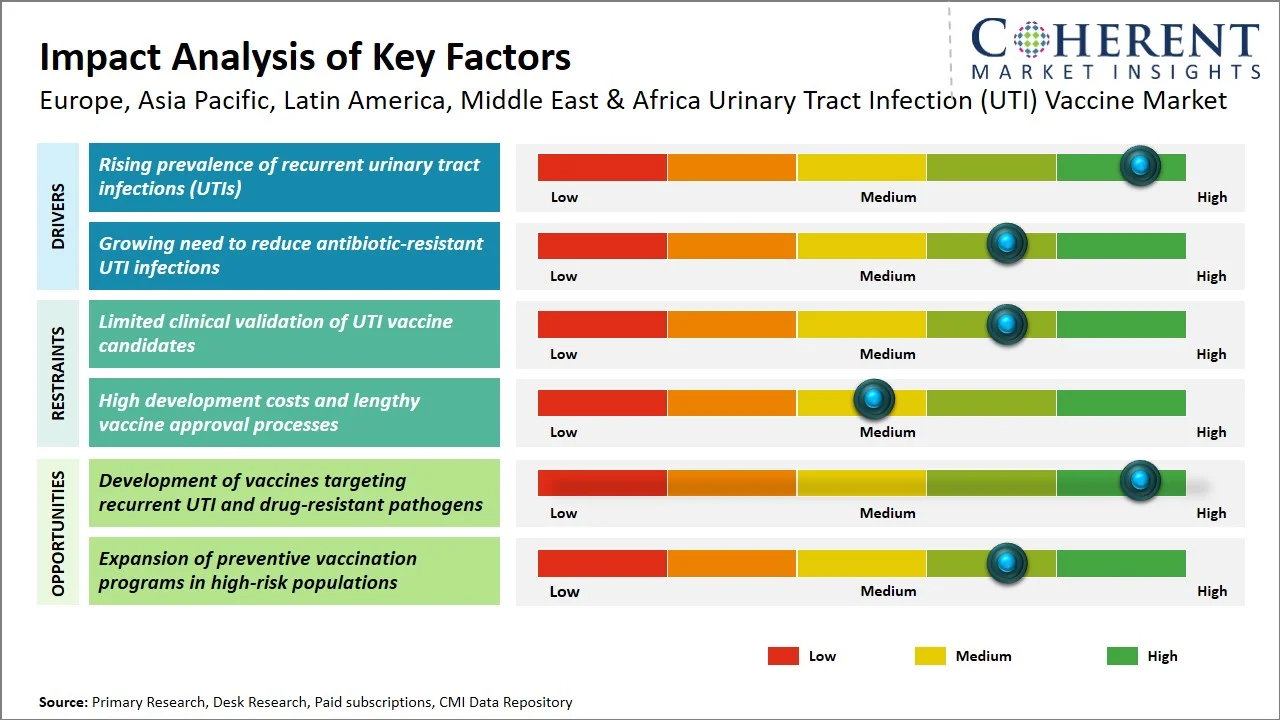 Europe, Asia Pacific, Latin America, Middle East & Africa Urinary Tract Infection (UTI) Vaccine Market Key Factors