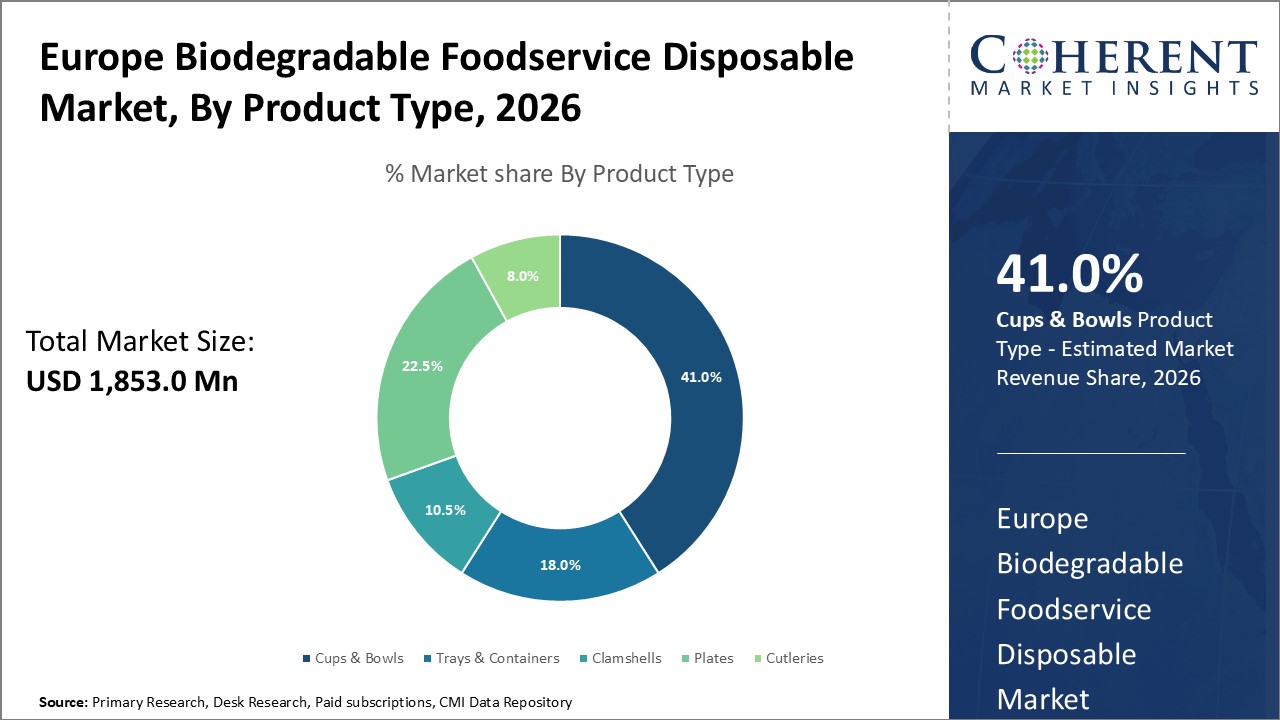 EUROPE BIODEGRADABLE FOODSERVICE DISPOSABLE MARKET
