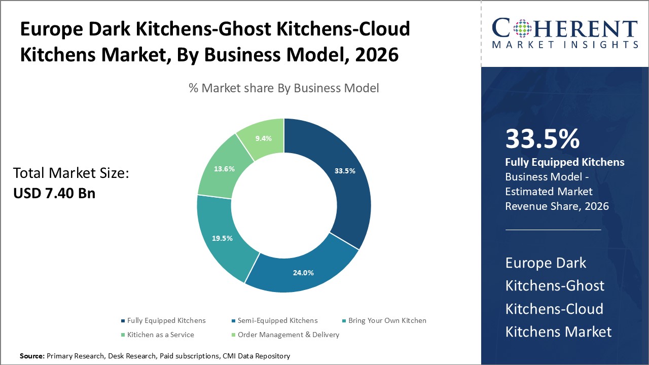 EUROPE DARK KITCHENS/GHOST KITCHENS/CLOUD KITCHENS MARKET