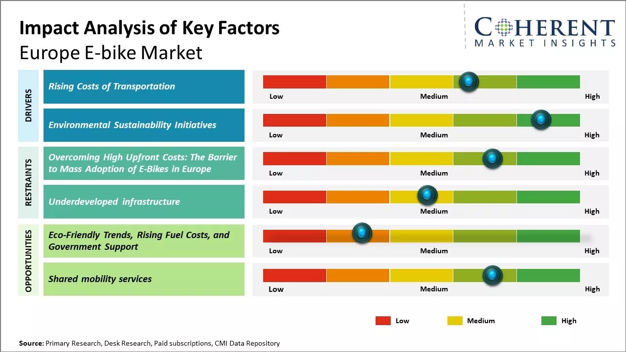 Europe E-bike Market Key Factors