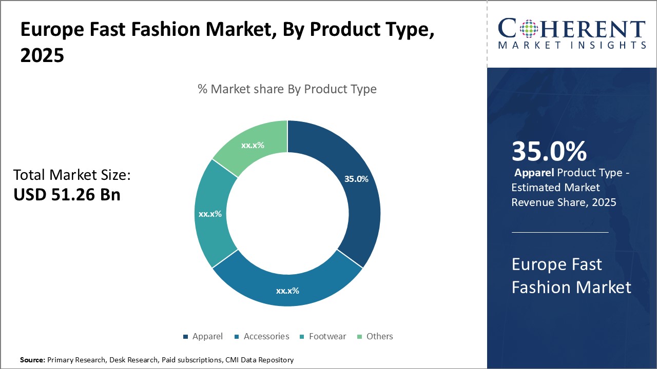 Europe Fast Fashion Market By Product Type