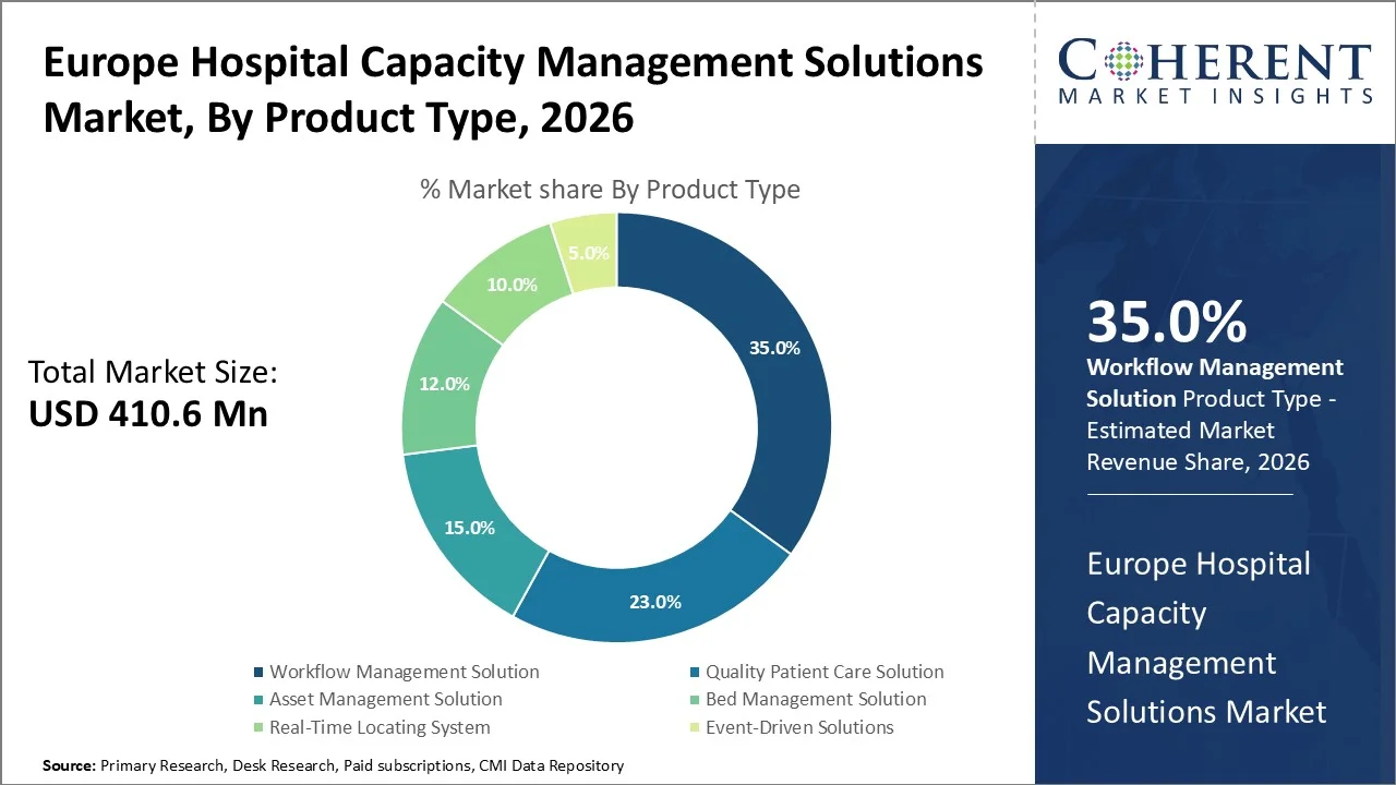 Europe Hospital Capacity Management Solutions Market By Product Type
