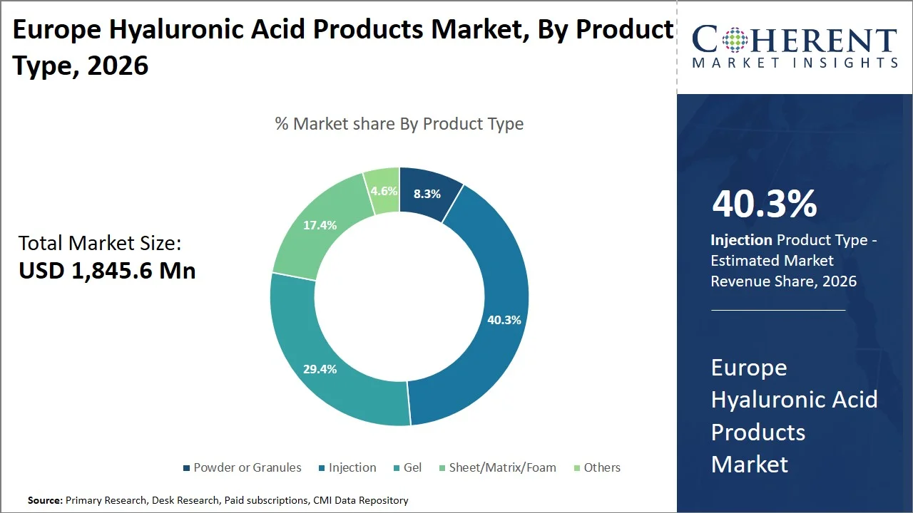 Europe Hyaluronic Acid Products Market By Product Type Europe Hyaluronic Acid Products Market By Product Type