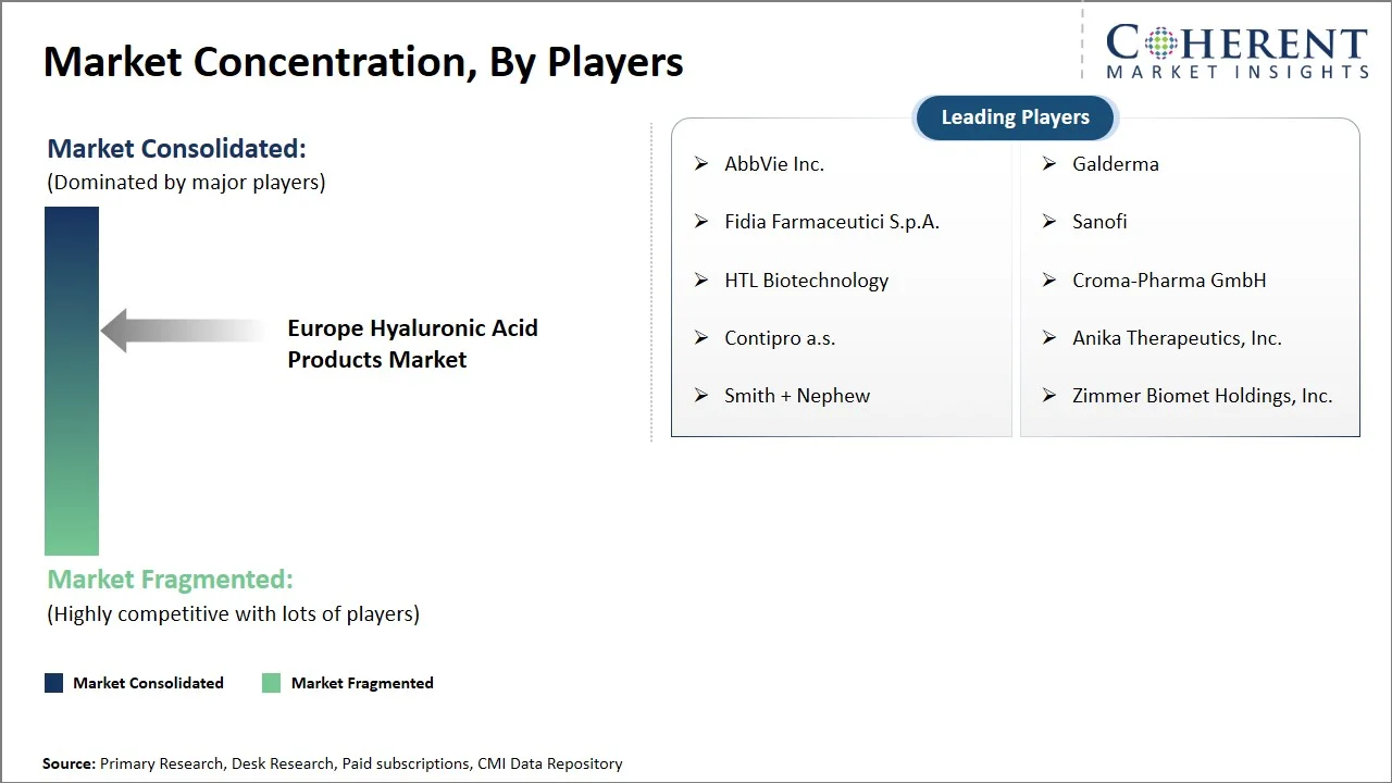 Europe Hyaluronic Acid Products Market Concentration By Players Europe Hyaluronic Acid Products Market Concentration By Players
