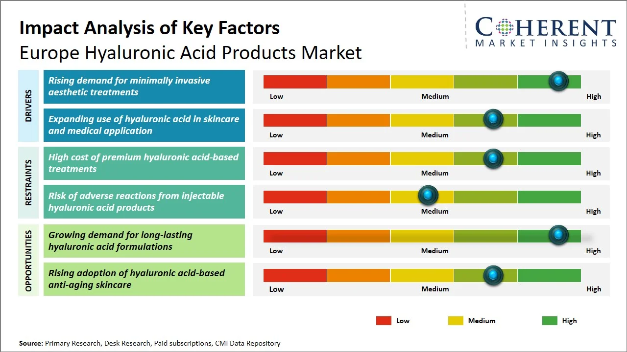 Europe Hyaluronic Acid Products Market Key Factors Europe Hyaluronic Acid Products Market Key Factors