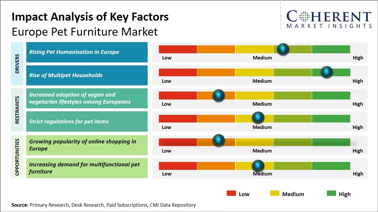 Europe Pet Furniture Market Key Factors