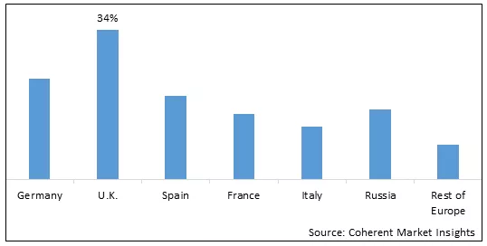 Europe Quick E-Commerce (Quick Commerce) Market By Country