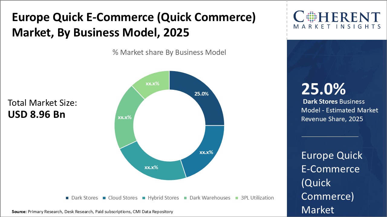 Europe Quick E-Commerce (Quick Commerce) Market By Country