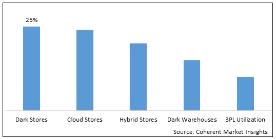 Europe Quick E-Commerce (Quick Commerce) Market By Business Model