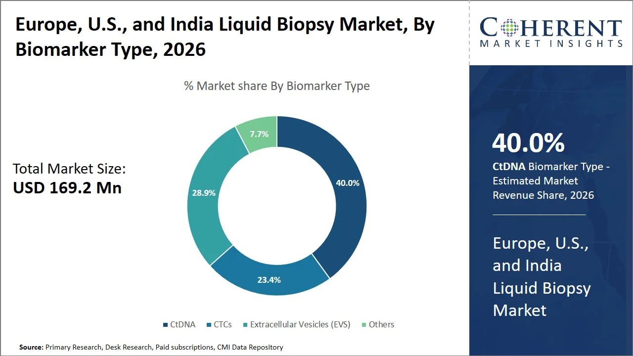 Europe, U.S., and India Liquid Biopsy Market By Biomarker Type Europe, U.S., and India Liquid Biopsy Market By Biomarker Type