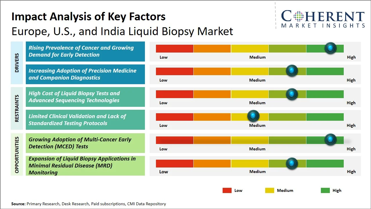 Europe, U.S., and India Liquid Biopsy Market Key Factors Europe, U.S., and India Liquid Biopsy Market Key Factors