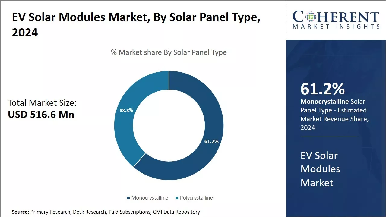 EV Solar Modules Market By Solar Panel Type