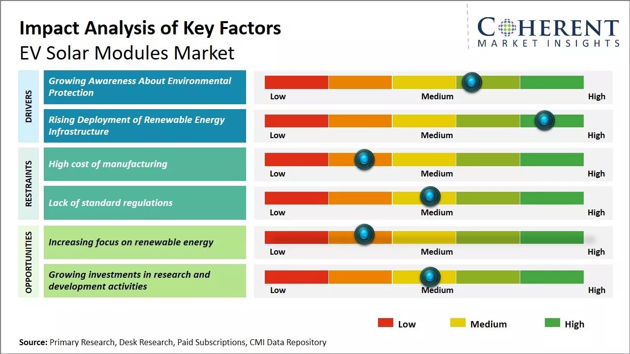 EV Solar Modules Market Key Factors
