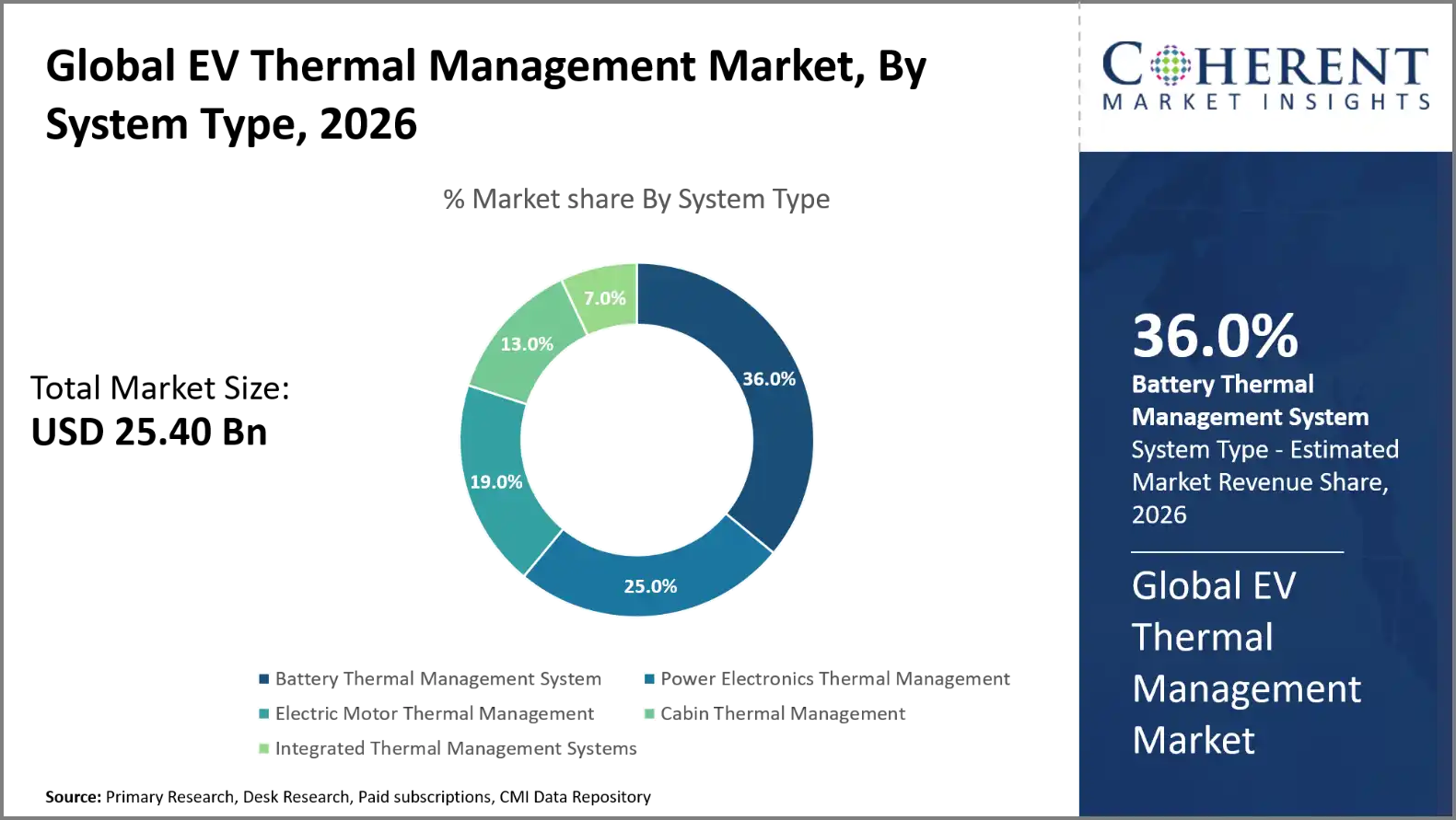 EV Thermal Management Market EV Thermal Management Market By System Type