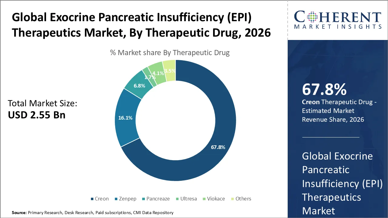 Exocrine Pancreatic Insufficiency (EPI) Therapeutics Market Exocrine Pancreatic Insufficiency (EPI) Therapeutics Market