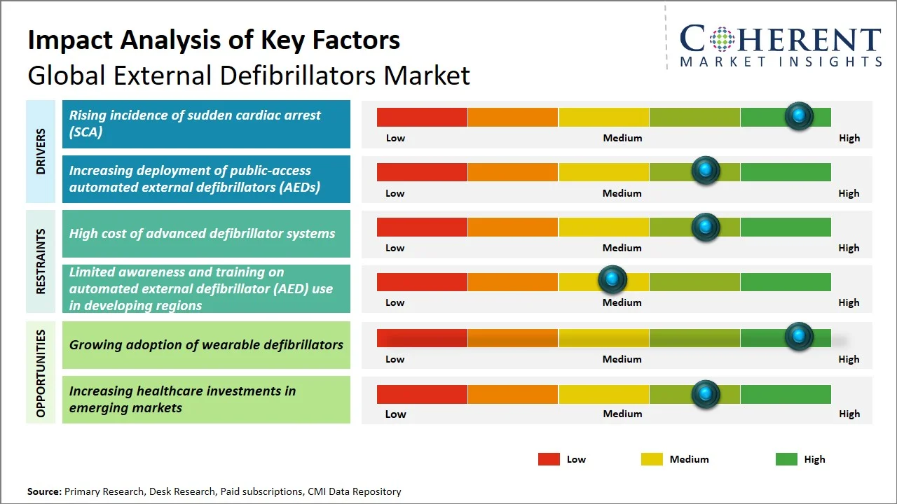 External Defibrillators Market Key Factors External Defibrillators Market Key Factors