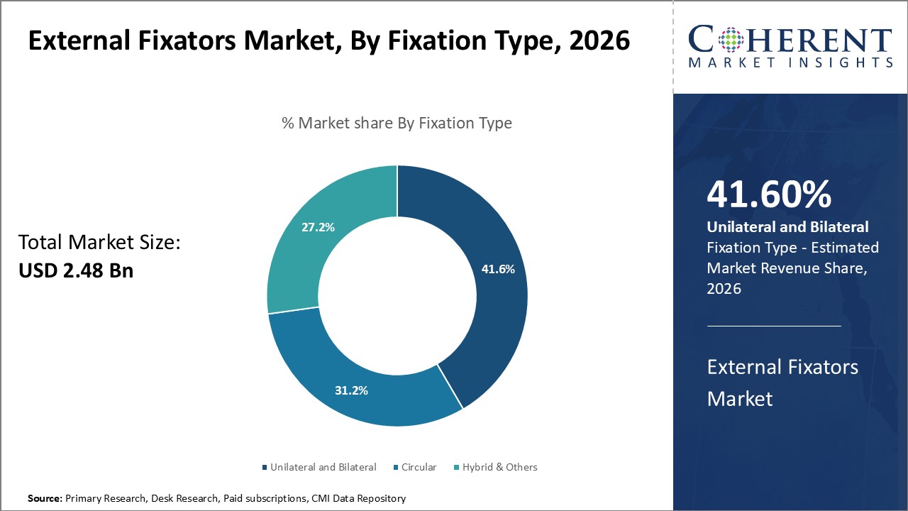 External Fixators Market, By Fixation Type