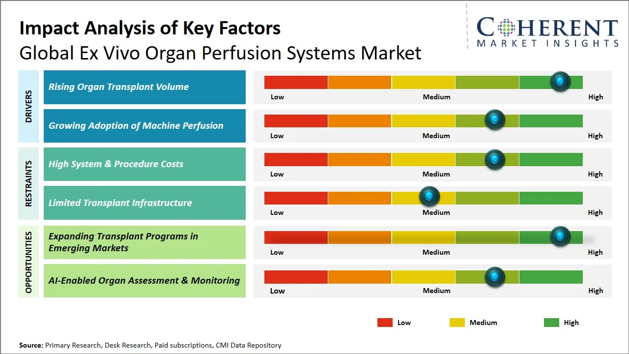 Ex Vivo Organ Perfusion Systems Market Key Factors Ex Vivo Organ Perfusion Systems Market Key Factors