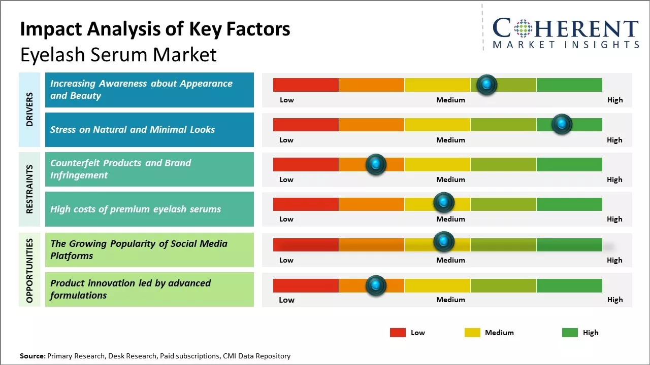 Eyelash Serum Market Key Factors