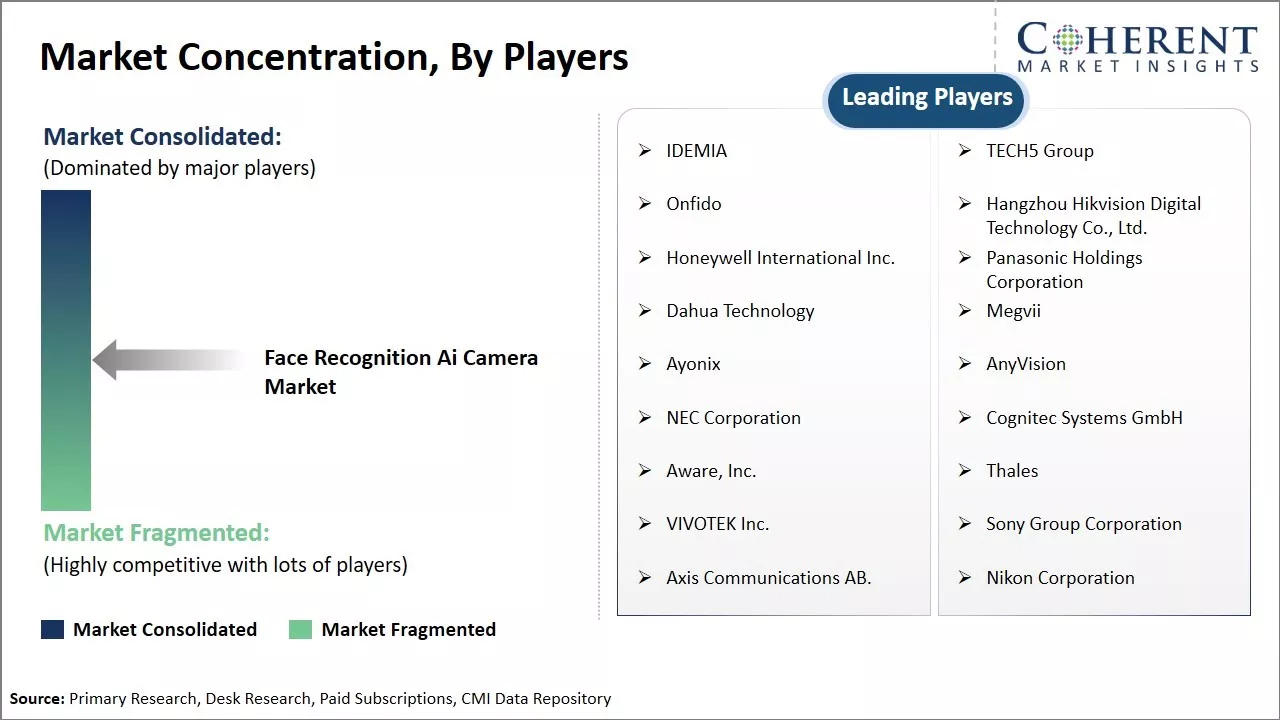 Face Recognition Ai Camera Market Concentration By Players