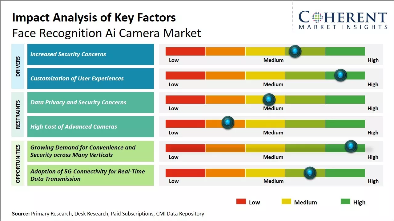 Face Recognition Ai Camera Market Key Factors