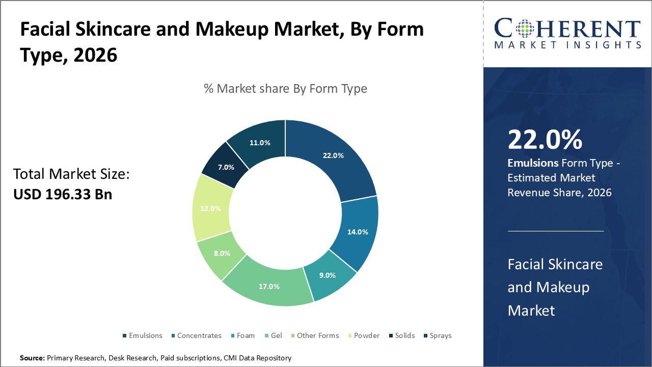 FACIAL SKINCARE AND MAKEUP MARKET