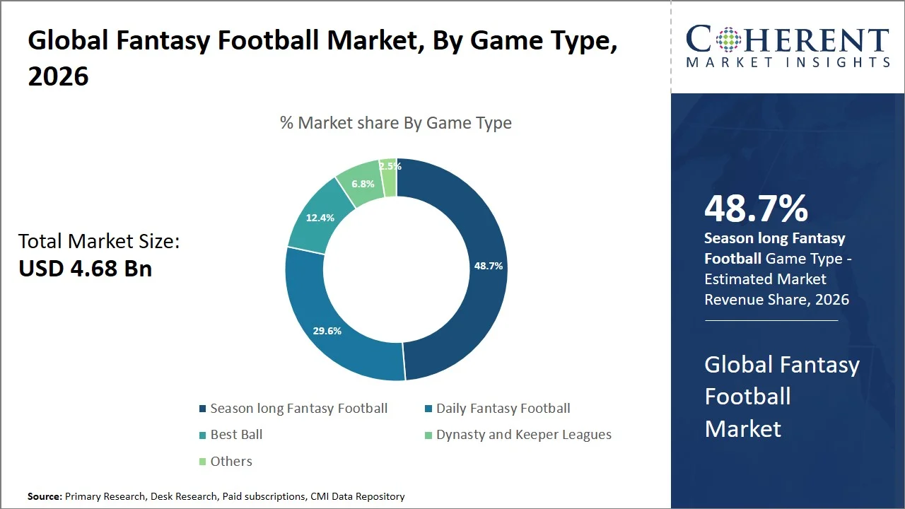 Fantasy Football Market By Game Type Fantasy Football Market By Game Type