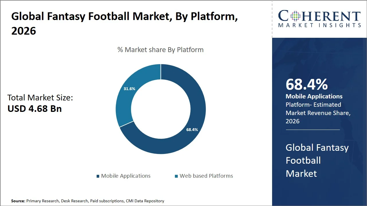 Fantasy Football Market By Platform Fantasy Football Market By Platform
