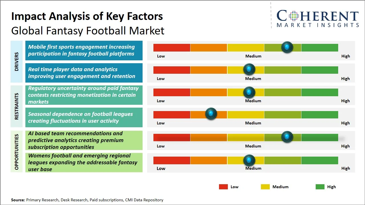 Fantasy Football Market Key Factors Fantasy Football Market Key Factors