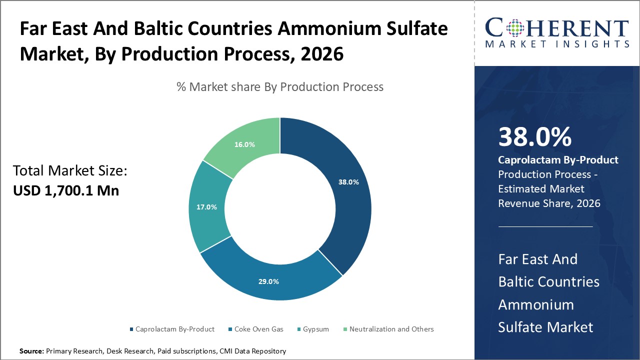 FAR EAST AND BALTIC COUNTRIES AMMONIUM SULFATE MARKET