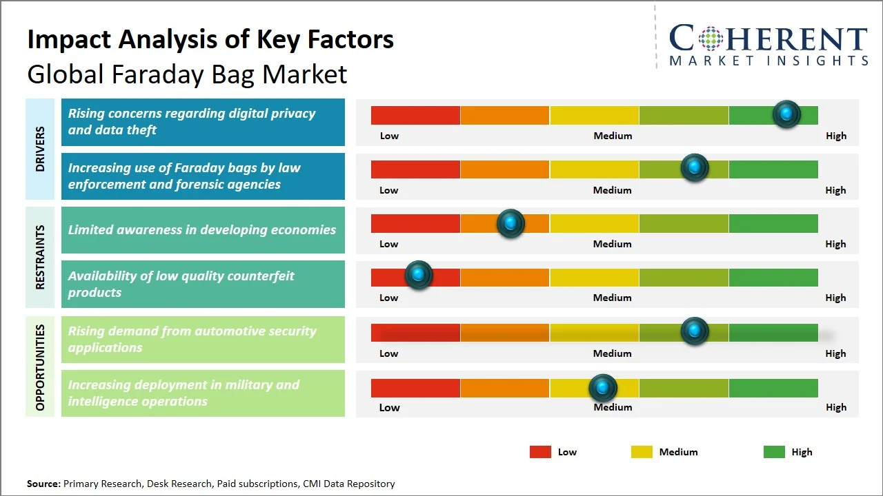 Faraday Bag Market Key Factors Faraday Bag Market Key Factors