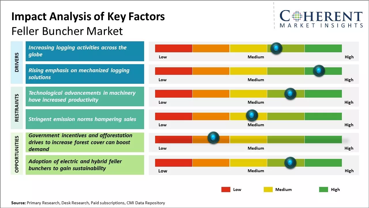 Feller Buncher Market Key Factors