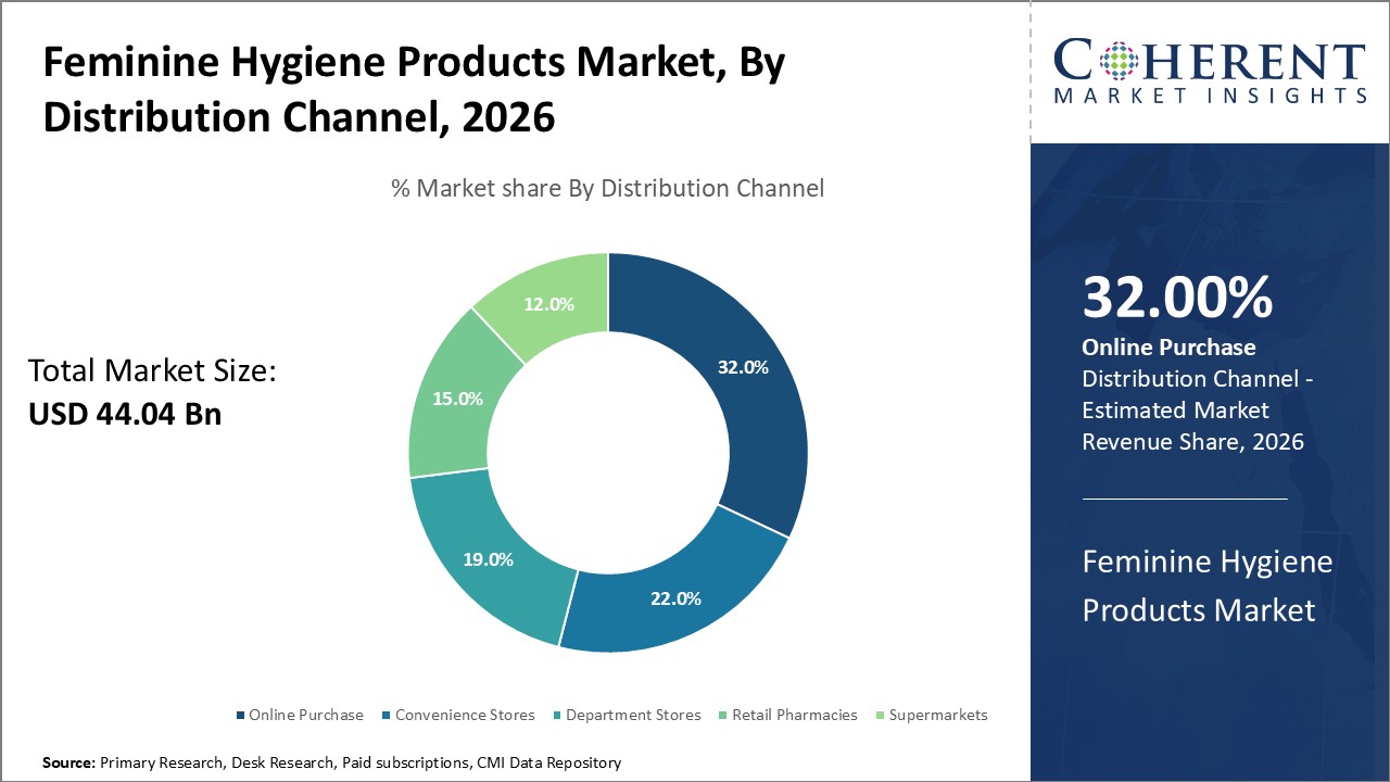 Feminine Hygiene Products Market, By Distribution Channel