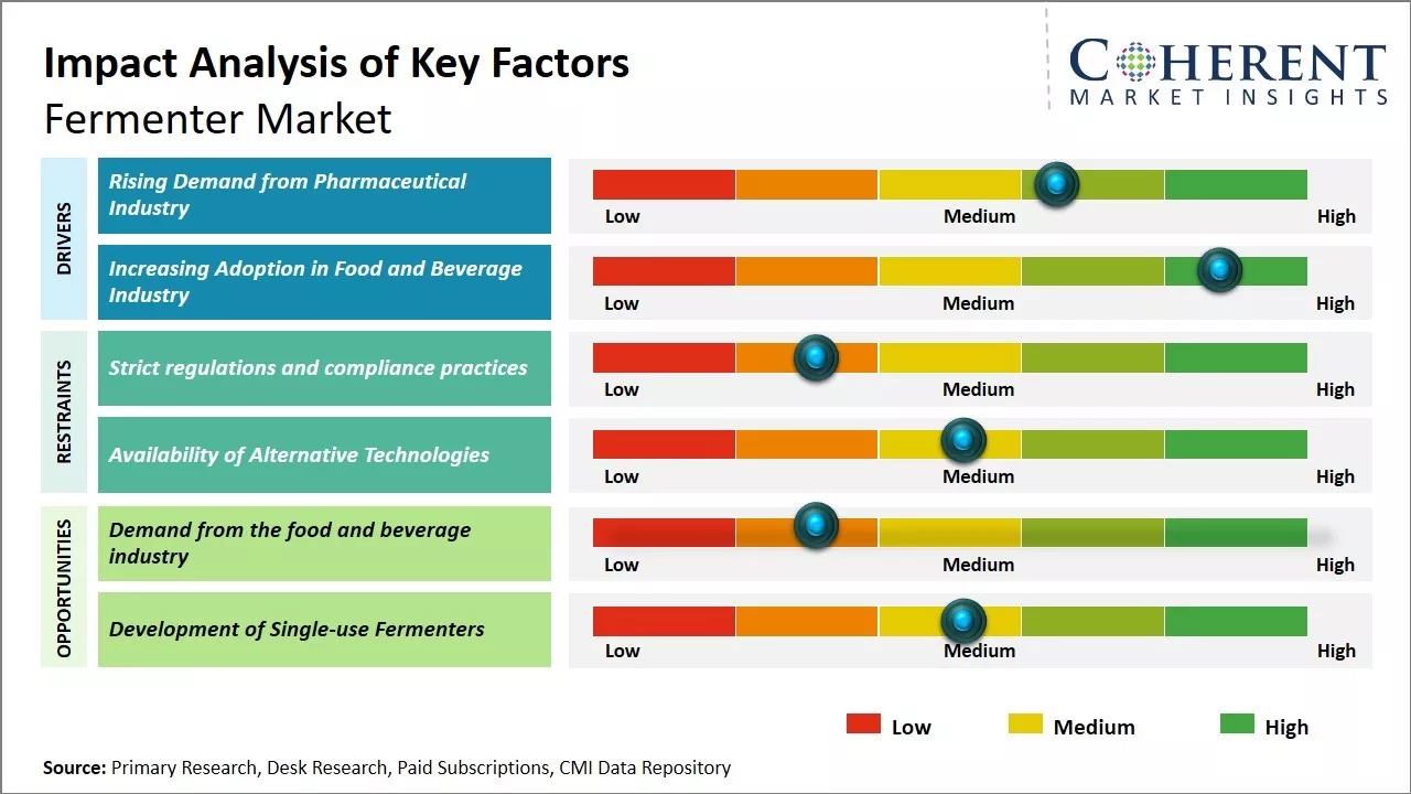 Fermenter Market Key Factors