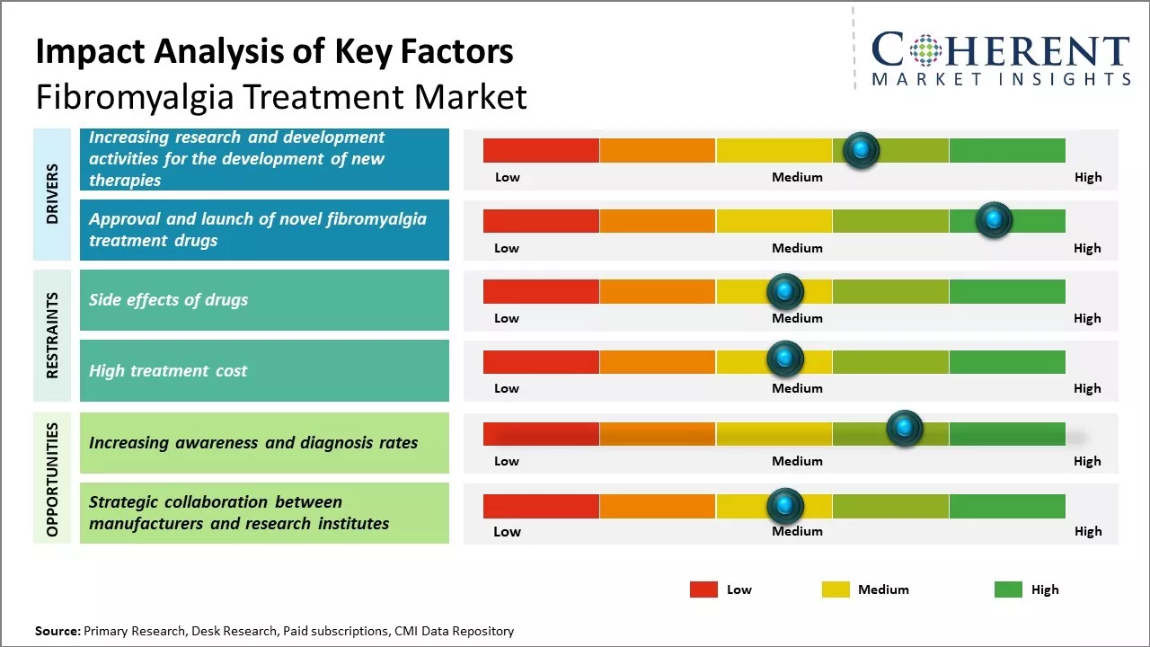 Fibromyalgia Treatment Market Key Factors