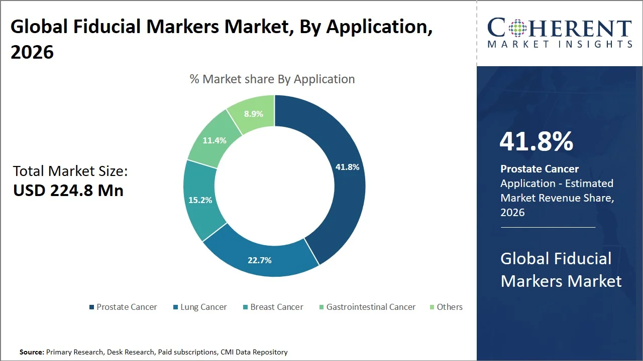 Fiducial Markers Market By Application Fiducial Markers Market By Application
