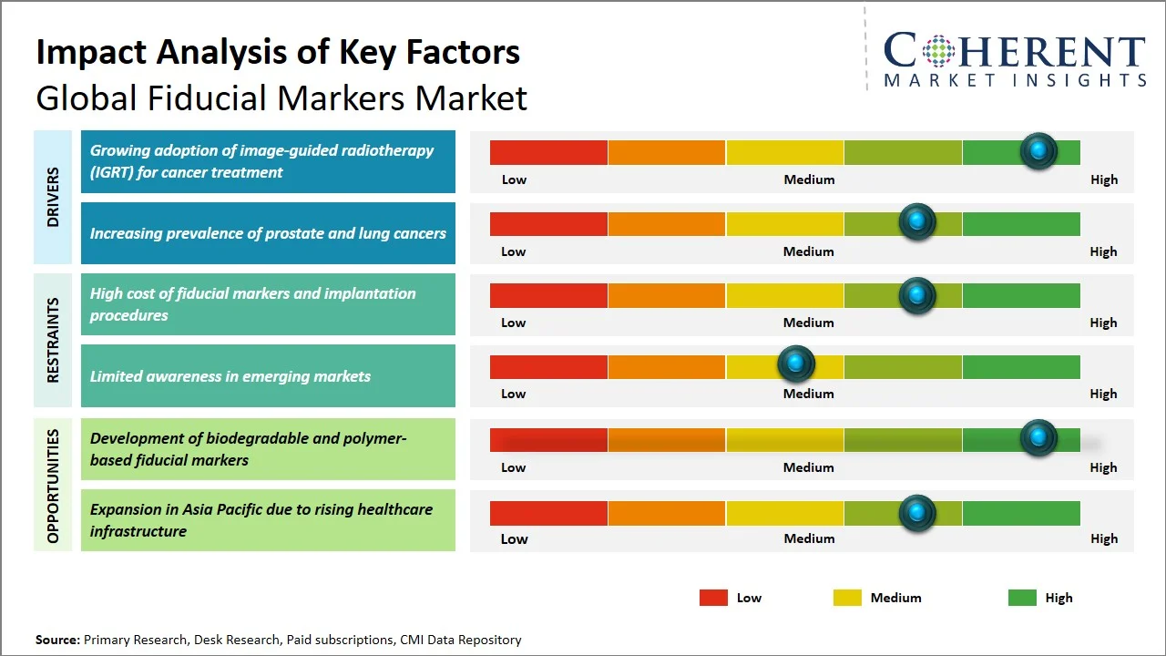 Fiducial Markers Market Key Factors Fiducial Markers Market Key Factors