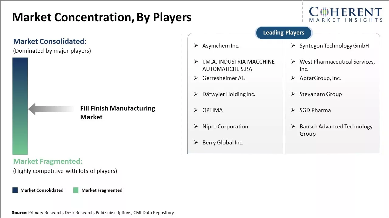 Fill Finish Manufacturing Market Concentration By Players