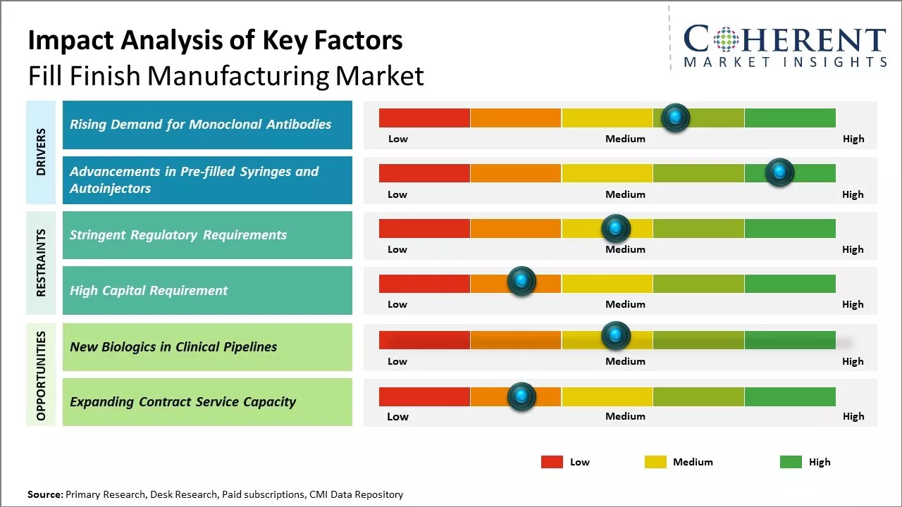 Fill Finish Manufacturing Market Key Factors