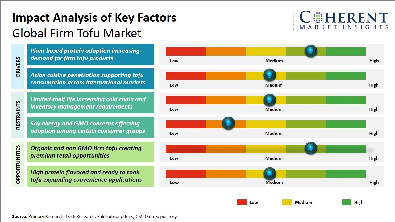 Firm Tofu Market Key Factors Firm Tofu Market Key Factors