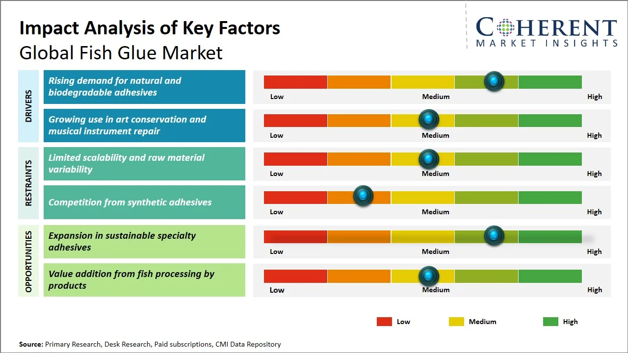 Fish Glue Market Key Factors Fish Glue Market Key Factors