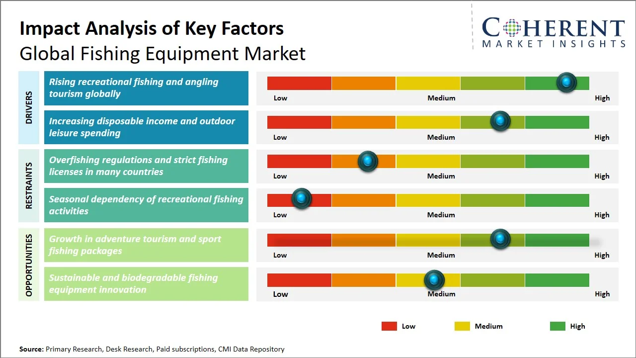 Fishing Equipment Market Key Factors