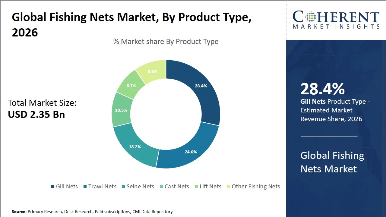 Fishing Nets Market By Product Type Fishing Nets Market By Product Type