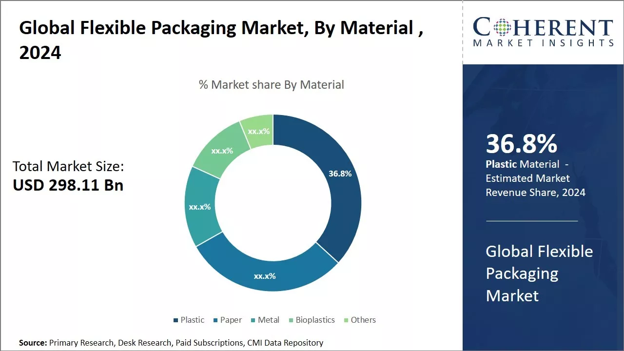Flexible Packaging Market By Material