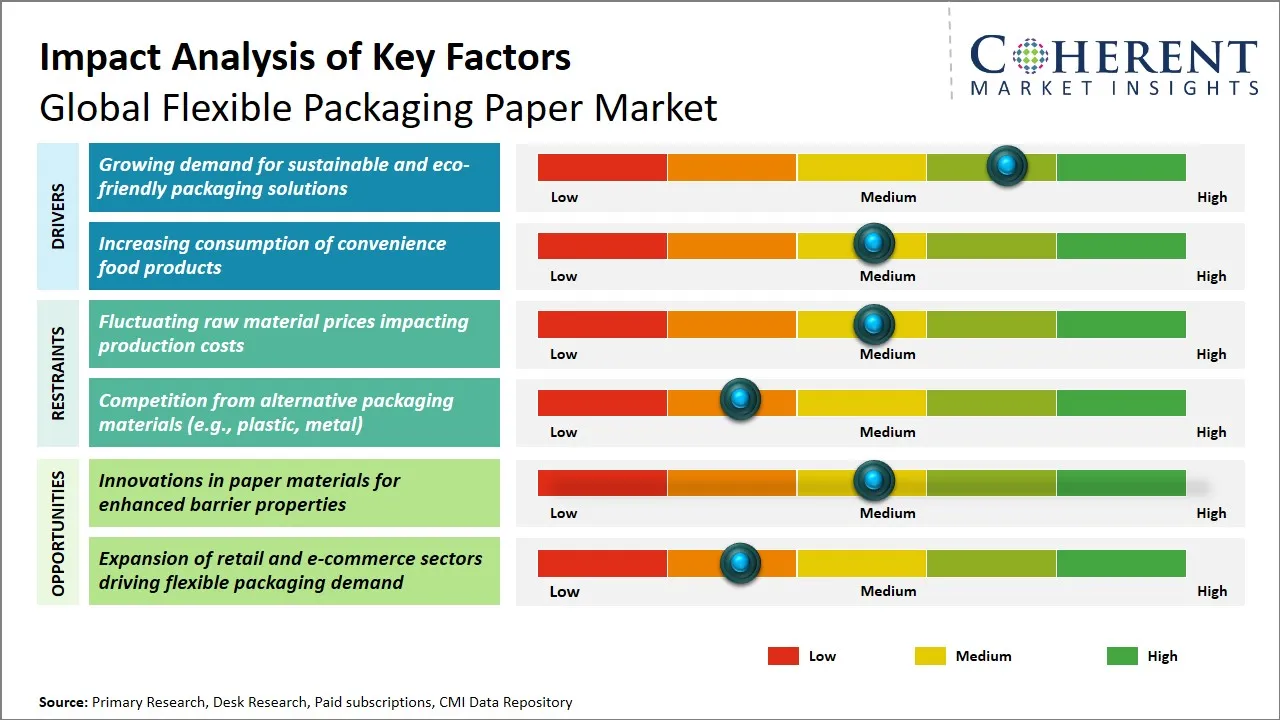 Flexible Packaging Paper Market Key Factors