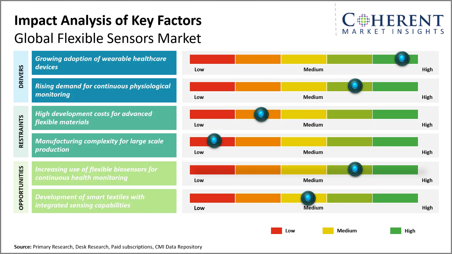 Flexible Sensors Market Flexible Sensors Market Key Factors