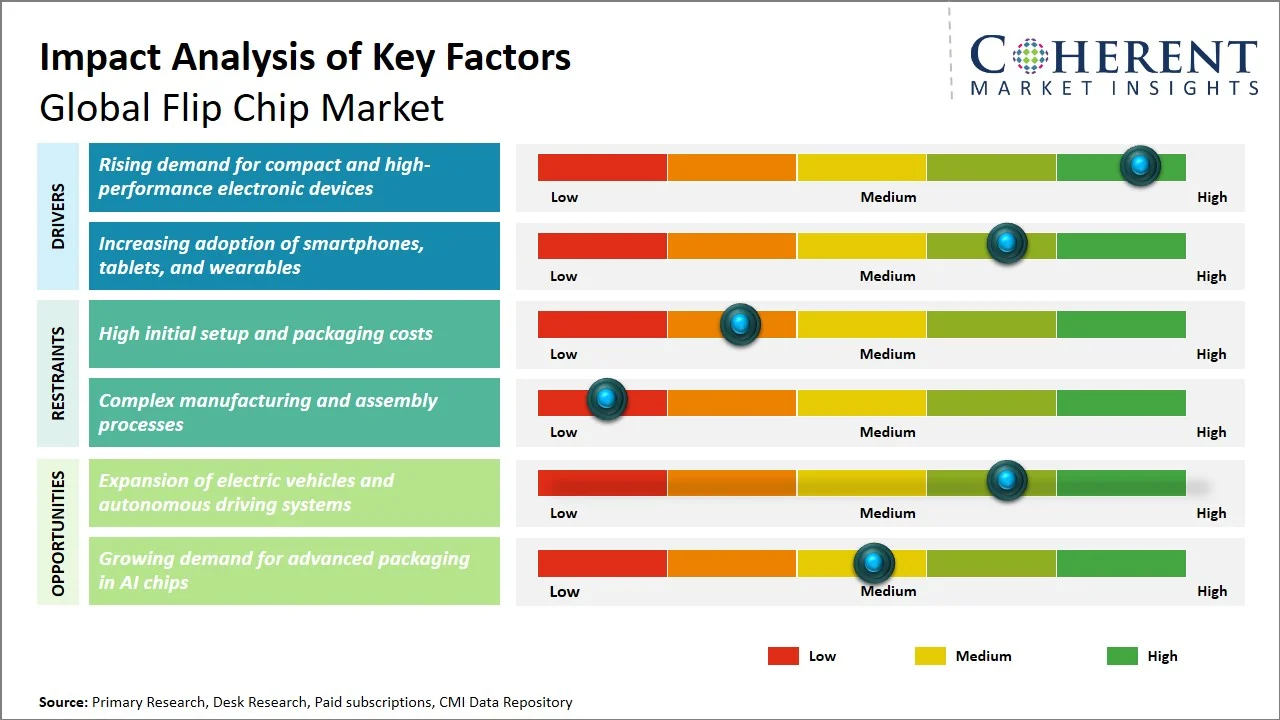 Flip Chip Market Key Factors