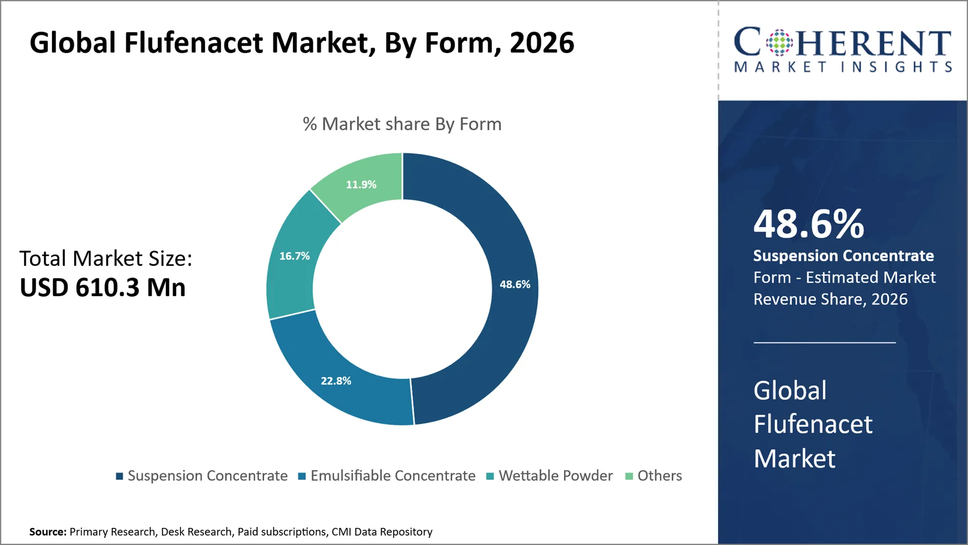 Flufenacet Market Flufenacet Market By Form