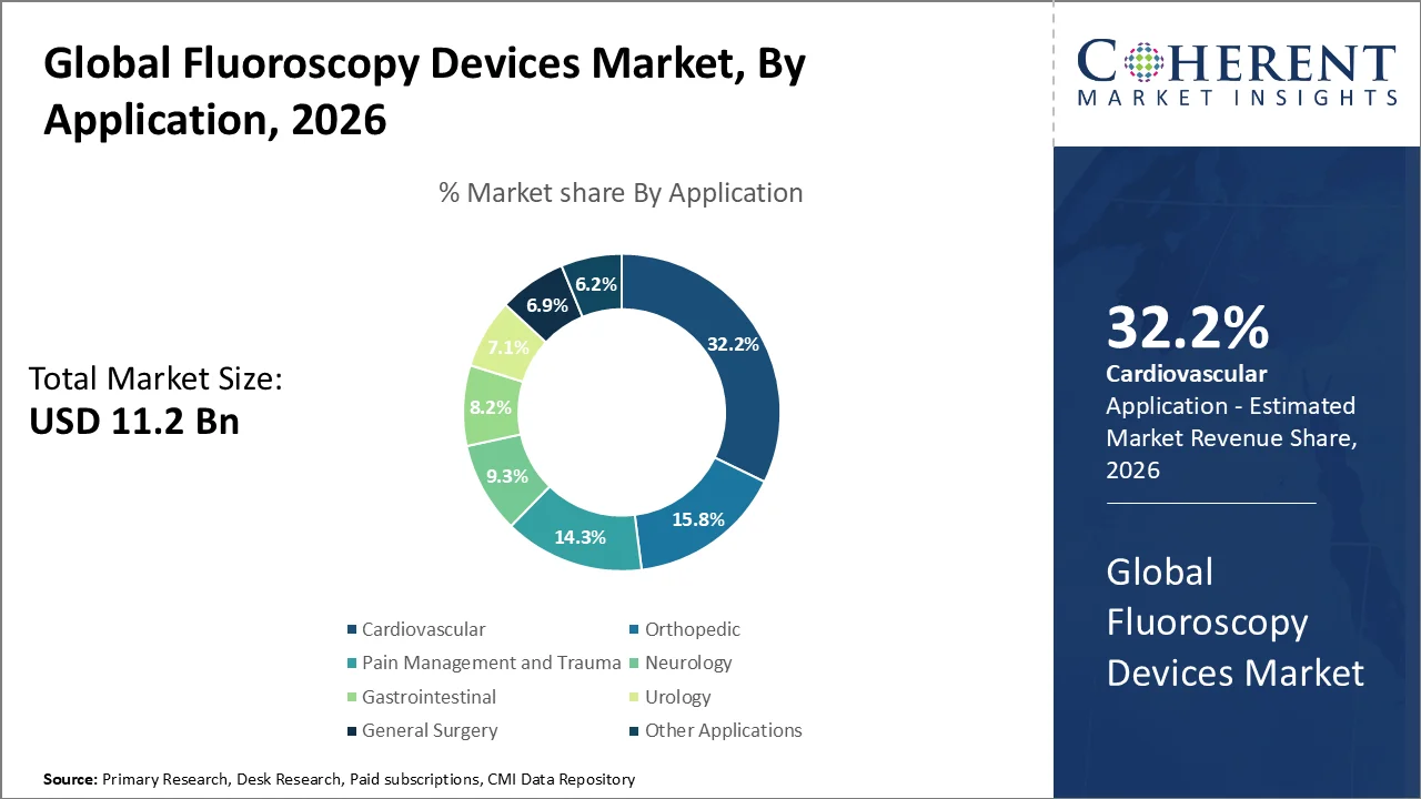 Fluoroscopy Devices Market By Application Fluoroscopy Devices Market By Application