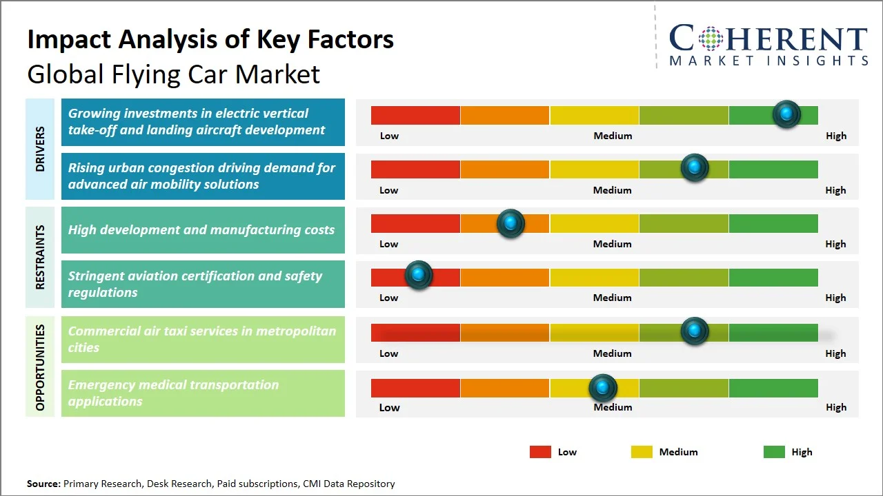Flying Car Market Key Factors Flying Car Market Key Factors